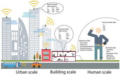 Transformational IoT sensing for air pollution and thermal exposures